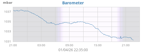 daybarometer