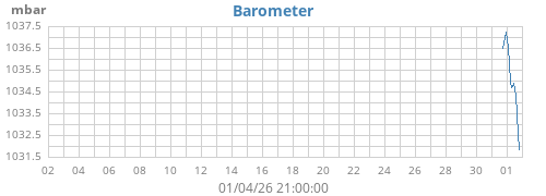 monthbarometer