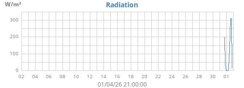 monthradiation