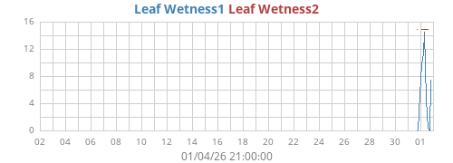 monthwetleaf
