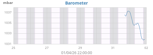 weekbarometer