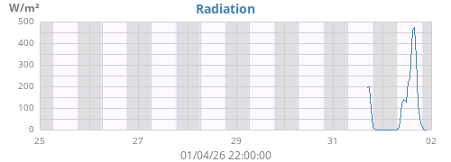 weekradiation